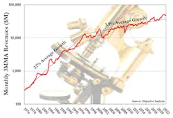 1. In 1996, the semiconductor market underwent a dramatic change—annual revenues grew at a 22% rate with a sudden drop off to 3.9%. 1. In 1996, the semiconductor market underwent a dramatic change—annual revenues grew at a 22% rate with a sudden drop off to 3.9%.