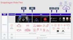 2. The diagram illustrates the architecture of Snapdragon Ride Flex. 2. The diagram illustrates the architecture of Snapdragon Ride Flex.