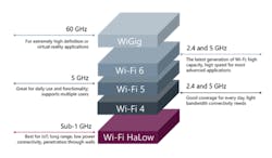 1. This graphic shows where HaLow sits on the wireless spectrum. (Credit: Wi-Fi HaLow: Expanding Wi-Fi for IoT applications, whitepaper by Wi-Fi Alliance) 1. This graphic shows where HaLow sits on the wireless spectrum. (Credit: Wi-Fi HaLow: Expanding Wi-Fi for IoT applications, whitepaper by Wi-Fi Alliance)