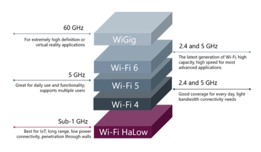 1. This graphic shows where HaLow sits on the wireless spectrum. (Credit: Wi-Fi HaLow: Expanding Wi-Fi for IoT applications, whitepaper by Wi-Fi Alliance)