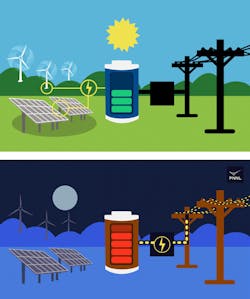 A grid-connected battery, shown here collecting energy from renewable sources (top), could feed its energy to the electric grid at night or when weather takes them offline (bottom). (Credit: Sara Levine | Pacific Northwest National Laboratory)