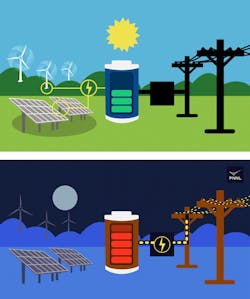 A grid-connected battery, shown here collecting energy from renewable sources (top), could feed its energy to the electric grid at night or when weather takes them offline (bottom). (Credit: Sara Levine | Pacific Northwest National Laboratory) A grid-connected battery, shown here collecting energy from renewable sources (top), could feed its energy to the electric grid at night or when weather takes them offline (bottom). (Credit: Sara Levine | Pacific Northwest National Laboratory)