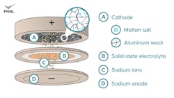 The new sodium-aluminum battery design allows only sodium (depicted as yellow balls) to move through the solid-state electrolyte to charge the battery. Being constructed of inexpensive Earth-abundant materials such as sodium salts and aluminum wool, a scrap product of aluminum manufacturing, is an advantage. (Credit: Sara Levine | Pacific Northwest National Laboratory) The new sodium-aluminum battery design allows only sodium (depicted as yellow balls) to move through the solid-state electrolyte to charge the battery. Being constructed of inexpensive Earth-abundant materials such as sodium salts and aluminum wool, a scrap product of aluminum manufacturing, is an advantage. (Credit: Sara Levine | Pacific Northwest National Laboratory)