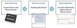 1. IBIS model through bench measurement generation process. 1. IBIS model through bench measurement generation process.