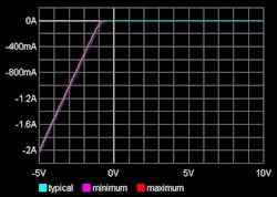 6. ADuM4146 input buffer bench measured ground clamp. 6. ADuM4146 input buffer bench measured ground clamp.