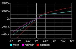 7. ADuM4146 open-drain buffer pull-down result. 7. ADuM4146 open-drain buffer pull-down result.