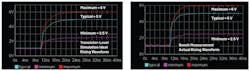 9. ADuM4146 /FAULT pin rising waveform at VDD1 reference. 9. ADuM4146 /FAULT pin rising waveform at VDD1 reference.