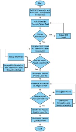 12. IBIS model Quality Level 3 validation process flowchart. 12. IBIS model Quality Level 3 validation process flowchart.