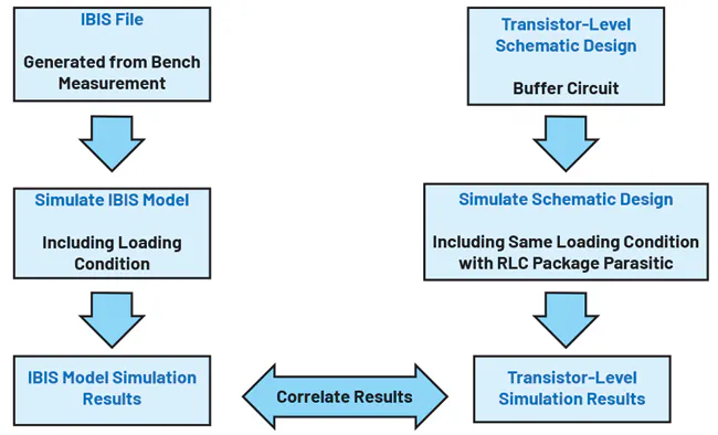 Ibis Model Example IBIS Modeling (Part 3): How to Achieve a Quality Level 3 IBIS Model via ...