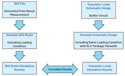 13. IBIS model Quality Level 2a validation process. 13. IBIS model Quality Level 2a validation process.