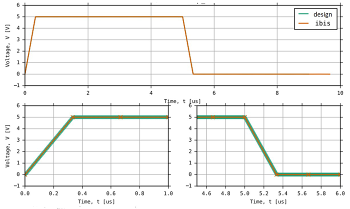 IBIS Modeling (Part 3): How to Achieve a Quality Level 3