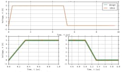 17. Transistor-level design vs. IBIS model validation results (input buffer).