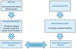 19. IBIS model Quality Level 2b validation process. 19. IBIS model Quality Level 2b validation process.
