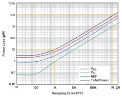 2. Power loss in the AD4003 as a function of sampling rate.