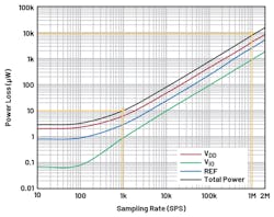 2. Power loss in the AD4003 as a function of sampling rate. 2. Power loss in the AD4003 as a function of sampling rate.