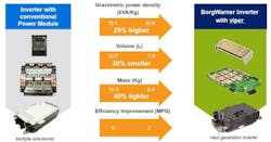 Viper is the first 800-V inverter to use a double-sided, cooled, SiC-based power switch. It delivers the higher power densities and efficiencies needed to extend battery range and performance. Viper is the first 800-V inverter to use a double-sided, cooled, SiC-based power switch. It delivers the higher power densities and efficiencies needed to extend battery range and performance.