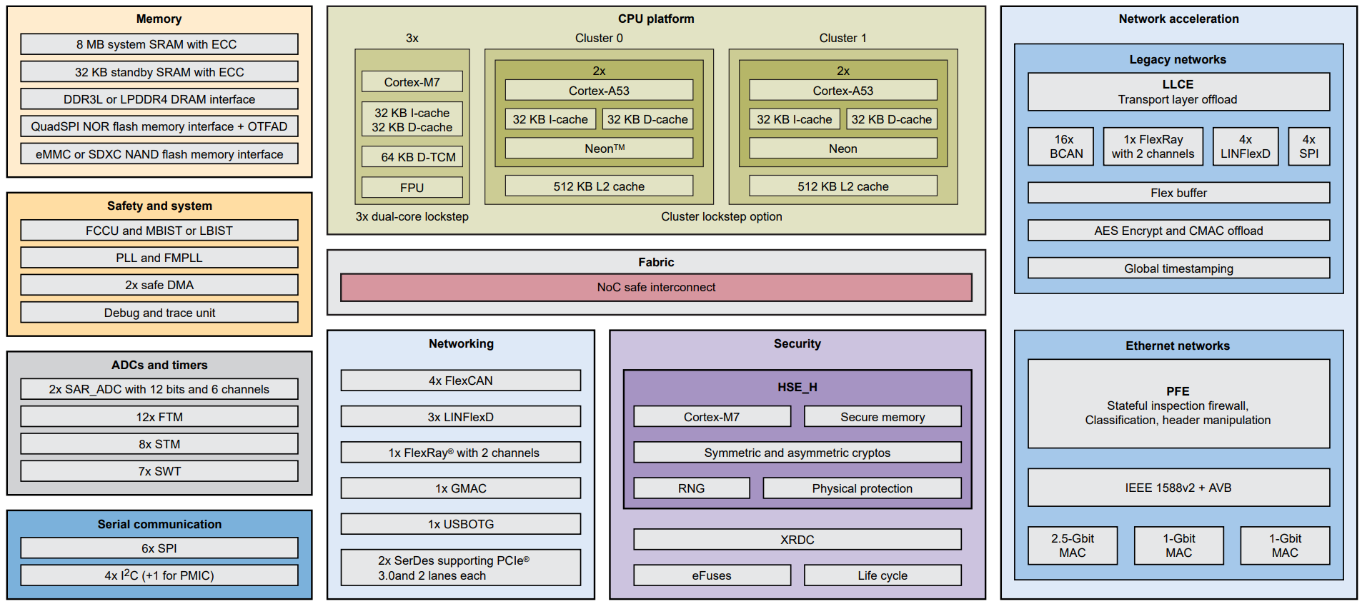 1. The NXP S32G family is the networking component of the company's automotive line of SoCs. It includes lockstep real-time Cortex-M7 and application-oriented Cortex-A53 cores.