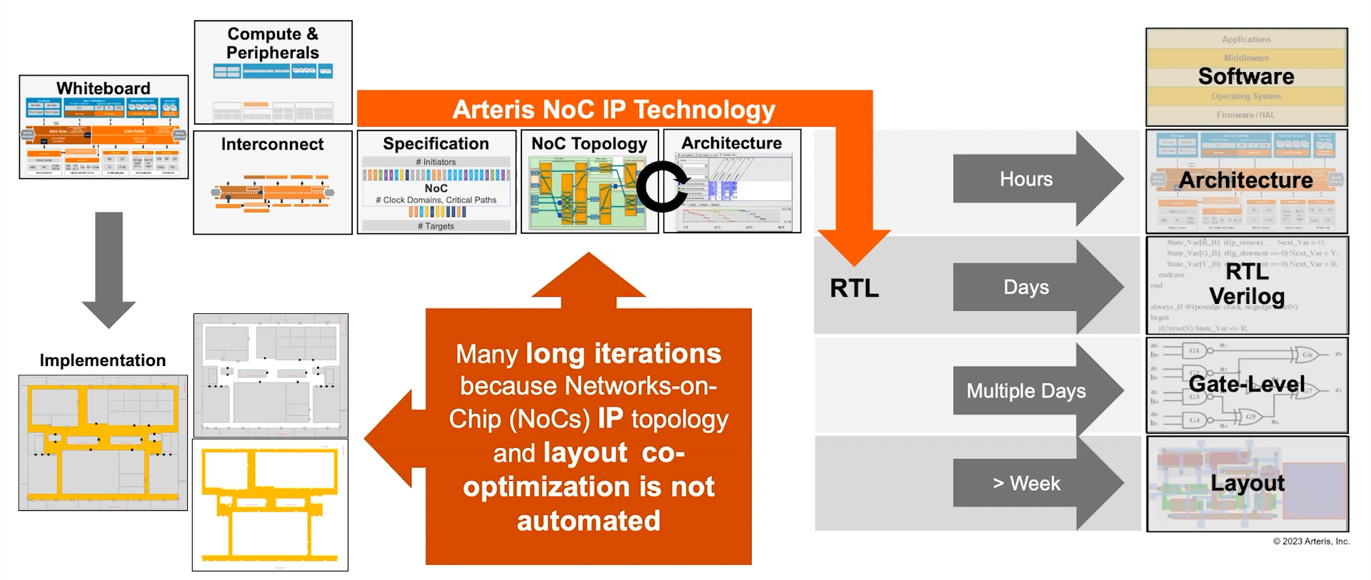 1. Conventional network-on-chip (NoC) configuration is done manually, and it can take many iterations.