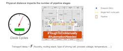 3. One timing challenge involves where and how many pipeline stages are needed to meet timing, temperature, and performance requirements. 3. One timing challenge involves where and how many pipeline stages are needed to meet timing, temperature, and performance requirements.