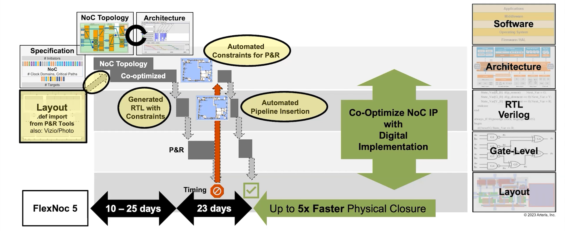 4. FlexNoC 5 can significantly reduce the time to develop a working, optimized layout.