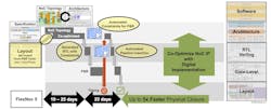 4. FlexNoC 5 can significantly reduce the time to develop a working, optimized layout. 4. FlexNoC 5 can significantly reduce the time to develop a working, optimized layout.