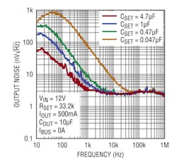 2. The resultant nanovolt-level noise of the LTM8080 is clearly seen in this graph spanning the spectrum from dc to 1 MHz. 2. The resultant nanovolt-level noise of the LTM8080 is clearly seen in this graph spanning the spectrum from dc to 1 MHz.