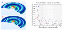 4. The system must induce multiple standing-wave modes to compensate for the local nulls of a single resonance mode and thus effectively clean the lens. 4. The system must induce multiple standing-wave modes to compensate for the local nulls of a single resonance mode and thus effectively clean the lens.