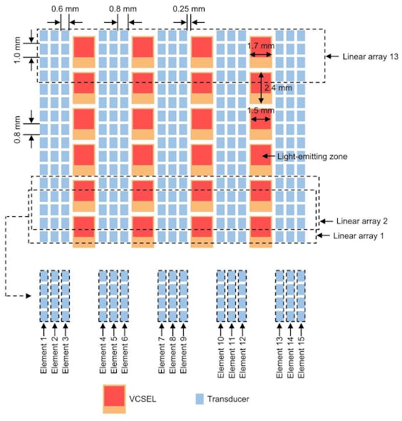 1. Layout design of the soft photoacoustic patch: The sizes of the laser diodes and transducers, as well as the spacing between them, are labeled. The 16 rows of transducers form 13 linear arrays during the signal processing. In the column direction, as many VCSELs as possible are arranged to improve the optical-energy intensity. In the row direction, as many piezoelectric transducers as possible are packed between VCSELs to improve the image quality.