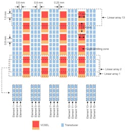1. Layout design of the soft photoacoustic patch: The sizes of the laser diodes and transducers, as well as the spacing between them, are labeled. The 16 rows of transducers form 13 linear arrays during the signal processing. In the column direction, as many VCSELs as possible are arranged to improve the optical-energy intensity. In the row direction, as many piezoelectric transducers as possible are packed between VCSELs to improve the image quality. 1. Layout design of the soft photoacoustic patch: The sizes of the laser diodes and transducers, as well as the spacing between them, are labeled. The 16 rows of transducers form 13 linear arrays during the signal processing. In the column direction, as many VCSELs as possible are arranged to improve the optical-energy intensity. In the row direction, as many piezoelectric transducers as possible are packed between VCSELs to improve the image quality.