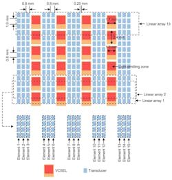 1. Layout design of the soft photoacoustic patch: The sizes of the laser diodes and transducers, as well as the spacing between them, are labeled. The 16 rows of transducers form 13 linear arrays during the signal processing. In the column direction, as many VCSELs as possible are arranged to improve the optical-energy intensity. In the row direction, as many piezoelectric transducers as possible are packed between VCSELs to improve the image quality. 1. Layout design of the soft photoacoustic patch: The sizes of the laser diodes and transducers, as well as the spacing between them, are labeled. The 16 rows of transducers form 13 linear arrays during the signal processing. In the column direction, as many VCSELs as possible are arranged to improve the optical-energy intensity. In the row direction, as many piezoelectric transducers as possible are packed between VCSELs to improve the image quality.