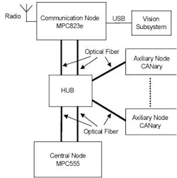 1. This is the distributed control architecture for a robot design. (Image from Reference 11) 1. This is the distributed control architecture for a robot design. (Image from Reference 11)