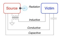 2. Shown are the possible paths for an EMI attack. (Image from Reference 12) 2. Shown are the possible paths for an EMI attack. (Image from Reference 12)