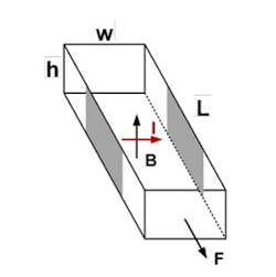 1. This vector diagram shows the Lorentz force. (Image from Reference 1)