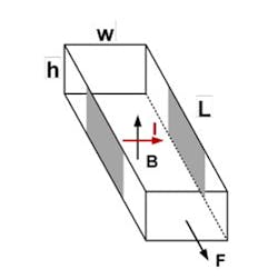 1. This vector diagram shows the Lorentz force. (Image from Reference 1) 1. This vector diagram shows the Lorentz force. (Image from Reference 1)