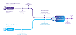 1. A representative simplified process flow with process control steps for microLED display manufacture. 1. A representative simplified process flow with process control steps for microLED display manufacture.