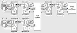 2. The block diagram illustrates a multi-camera system that employs FPD-Link. 2. The block diagram illustrates a multi-camera system that employs FPD-Link.