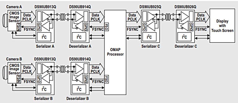 2. The block diagram illustrates a multi-camera system that employs FPD-Link.