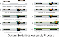2. These are the basic process steps for manufacturing an Occam assembly. A single-sided representation is illustrated, and the component carrier, as shown, is aluminum. It can be as an integral heat spreader, ground or power plane, and potentially even as a distributed capacitor by anodizing the metal, creating an alumina surface. Note that all of the connections are created by copper electroplating. 2. These are the basic process steps for manufacturing an Occam assembly. A single-sided representation is illustrated, and the component carrier, as shown, is aluminum. It can be as an integral heat spreader, ground or power plane, and potentially even as a distributed capacitor by anodizing the metal, creating an alumina surface. Note that all of the connections are created by copper electroplating.