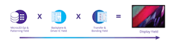 2. The net display pixel yield combines the individual process yields. 2. The net display pixel yield combines the individual process yields.