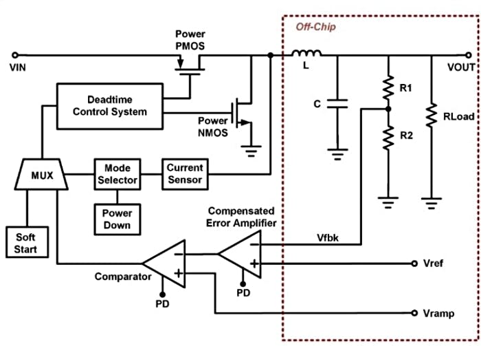 3. This dc-dc buck converter system uses a synchronous buck converter with pulse-width modulation, in addition to a dead-time controller and power down switches for every circuit block. (Image from Reference 3)