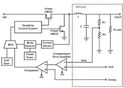 3. This dc-dc buck converter system uses a synchronous buck converter with pulse-width modulation, in addition to a dead-time controller and power down switches for every circuit block. (Image from Reference 3) 3. This dc-dc buck converter system uses a synchronous buck converter with pulse-width modulation, in addition to a dead-time controller and power down switches for every circuit block. (Image from Reference 3)