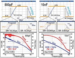4. The measured transient response (top) and frequency response (bottom) with CL = 0.8 nF and 10 nF, respectively. (Image from Reference 4) 4. The measured transient response (top) and frequency response (bottom) with CL = 0.8 nF and 10 nF, respectively. (Image from Reference 4)