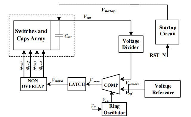 6. This is a block diagram of a switched-capacitor DC-DC converter. The converter core circuit is identified by the dashed line; and the other blocks show the functional elements. (Image from Reference 6)