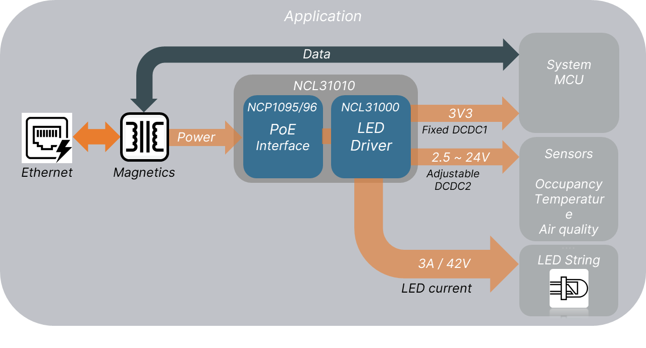 2. The NCL31010 PoE interface LED driver from onsemi is targeted at connected lighting systems.