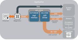 2. The NCL31010 PoE interface LED driver from onsemi is targeted at connected lighting systems.