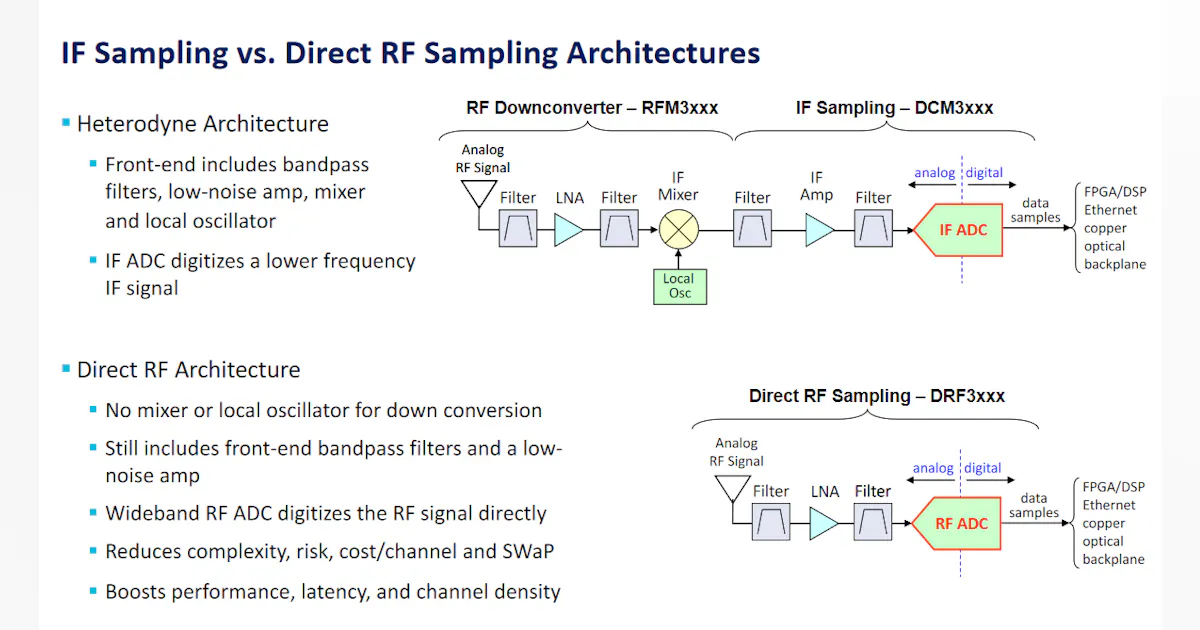 Minimizing the Signal Chain with Direct RF Technology | Electronic Design