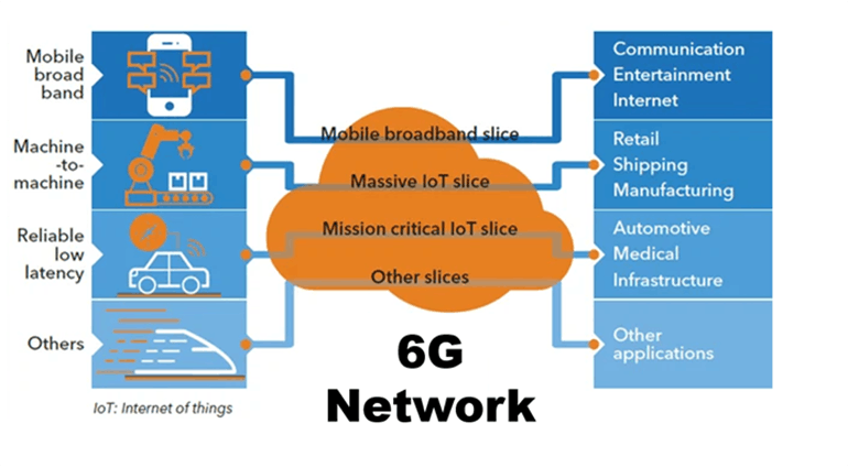 The impact of 6G will be felt across many industries and in numerous applications.