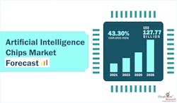1. The AI chips market was USD 10.81 billion in 2021 and is estimated to be USD 127.77 billion by 2028.