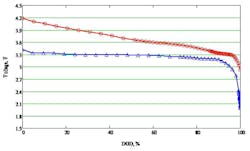 2. An LFP battery’s output characteristic (blue) is flat compared to that of an NMC battery (red). 2. An LFP battery’s output characteristic (blue) is flat compared to that of an NMC battery (red).