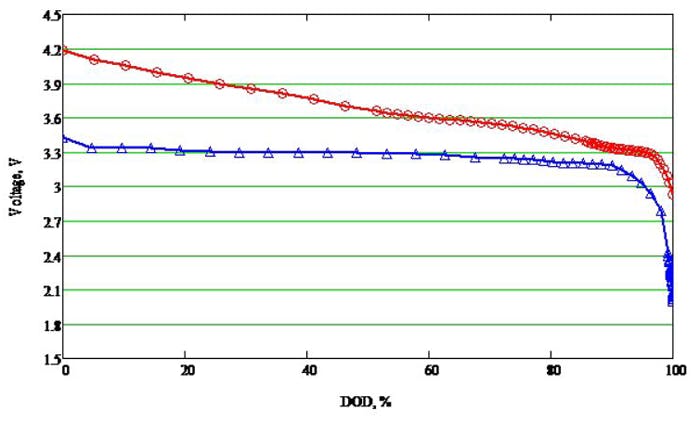 2. An LFP battery&rsquo;s output characteristic (blue) is flat compared to that of an NMC battery (red).
